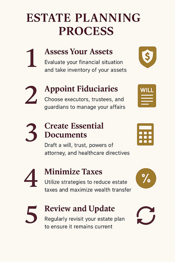 Estate Planning Process – Hugh Raichlin Attorneys Five-step infographic showing the estate planning process from consultation to review, with gold icons and burgundy headings.